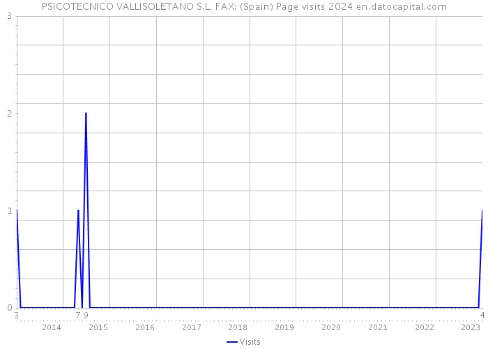 PSICOTECNICO VALLISOLETANO S.L. FAX: (Spain) Page visits 2024 