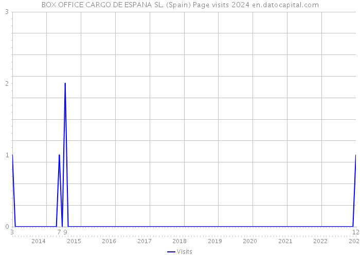 BOX OFFICE CARGO DE ESPANA SL. (Spain) Page visits 2024 