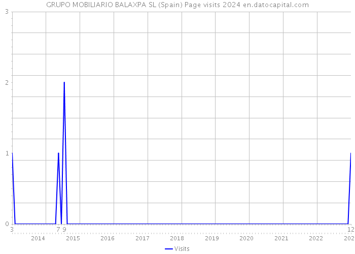 GRUPO MOBILIARIO BALAXPA SL (Spain) Page visits 2024 
