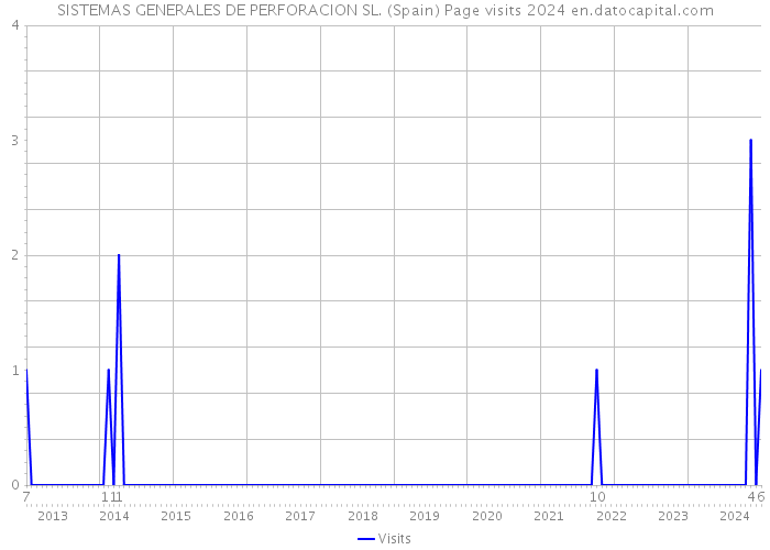 SISTEMAS GENERALES DE PERFORACION SL. (Spain) Page visits 2024 