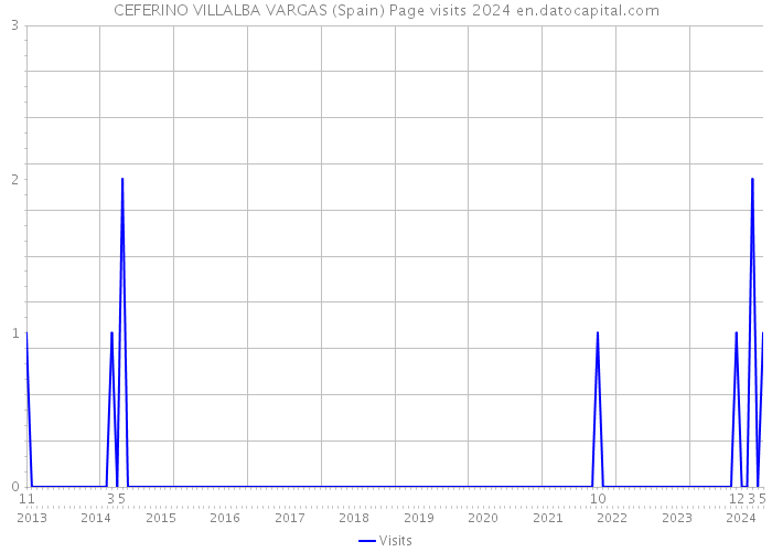 CEFERINO VILLALBA VARGAS (Spain) Page visits 2024 