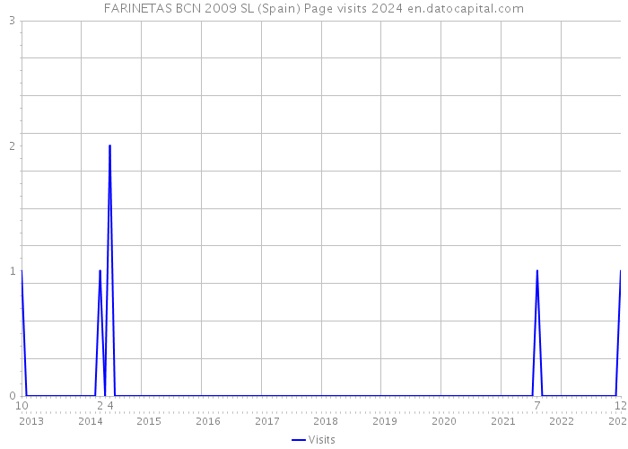 FARINETAS BCN 2009 SL (Spain) Page visits 2024 