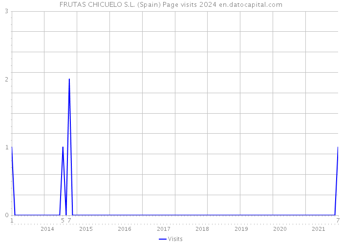 FRUTAS CHICUELO S.L. (Spain) Page visits 2024 