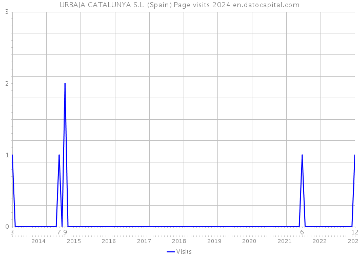 URBAJA CATALUNYA S.L. (Spain) Page visits 2024 