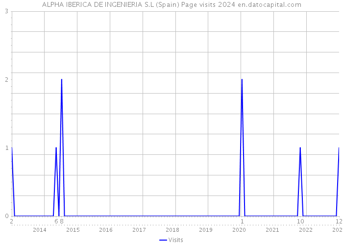 ALPHA IBERICA DE INGENIERIA S.L (Spain) Page visits 2024 