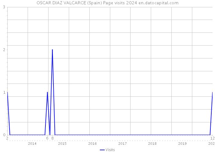 OSCAR DIAZ VALCARCE (Spain) Page visits 2024 
