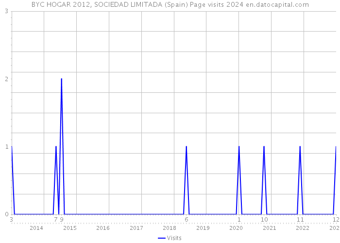 BYC HOGAR 2012, SOCIEDAD LIMITADA (Spain) Page visits 2024 