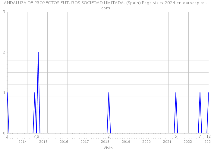 ANDALUZA DE PROYECTOS FUTUROS SOCIEDAD LIMITADA. (Spain) Page visits 2024 