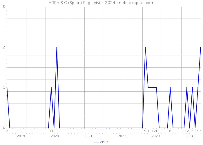 ARPA S C (Spain) Page visits 2024 