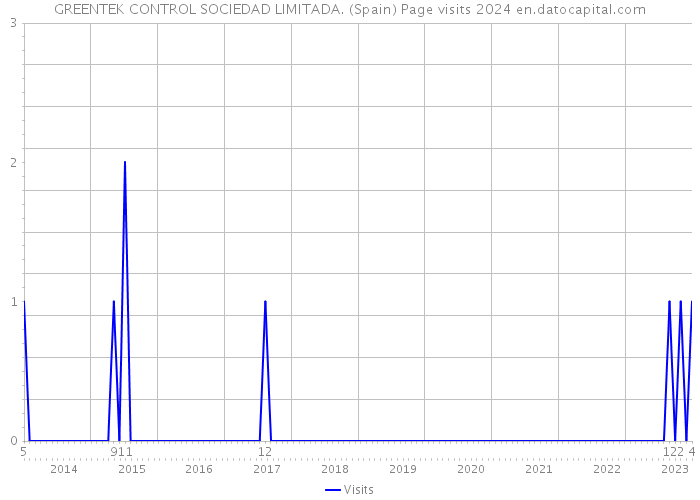 GREENTEK CONTROL SOCIEDAD LIMITADA. (Spain) Page visits 2024 