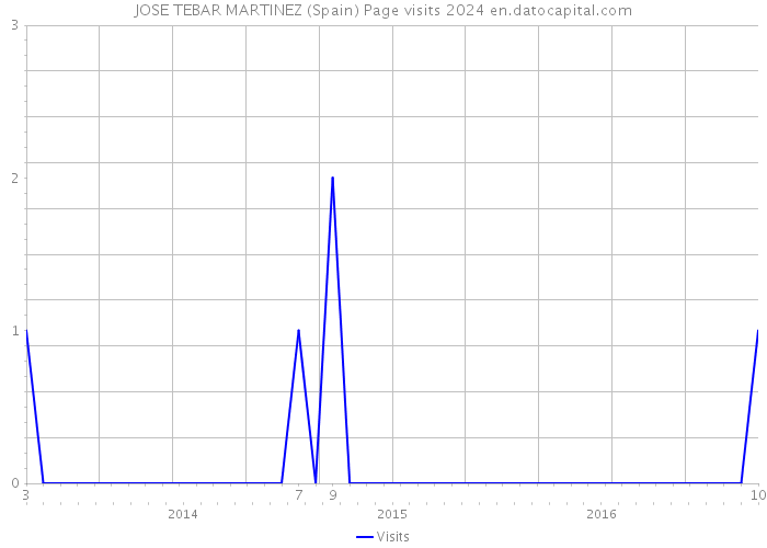 JOSE TEBAR MARTINEZ (Spain) Page visits 2024 
