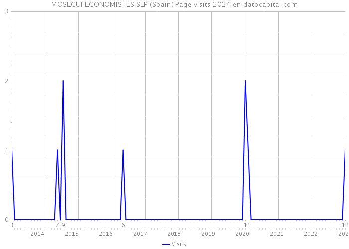 MOSEGUI ECONOMISTES SLP (Spain) Page visits 2024 