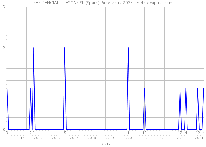 RESIDENCIAL ILLESCAS SL (Spain) Page visits 2024 