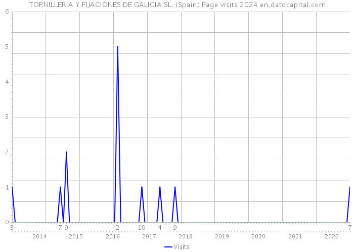 TORNILLERIA Y FIJACIONES DE GALICIA SL. (Spain) Page visits 2024 