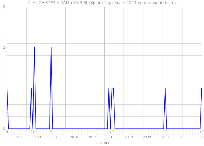 PLANCHISTERIA RALLY CAR SL (Spain) Page visits 2024 