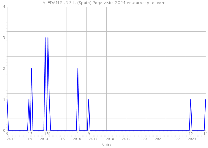 ALEDAN SUR S.L. (Spain) Page visits 2024 
