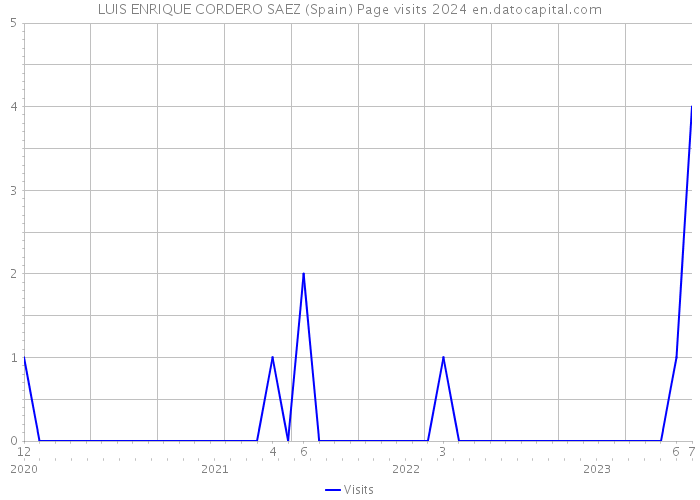 LUIS ENRIQUE CORDERO SAEZ (Spain) Page visits 2024 