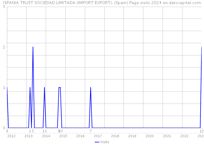 ISPANIA TRUST SOCIEDAD LIMITADA (IMPORT EXPORT). (Spain) Page visits 2024 
