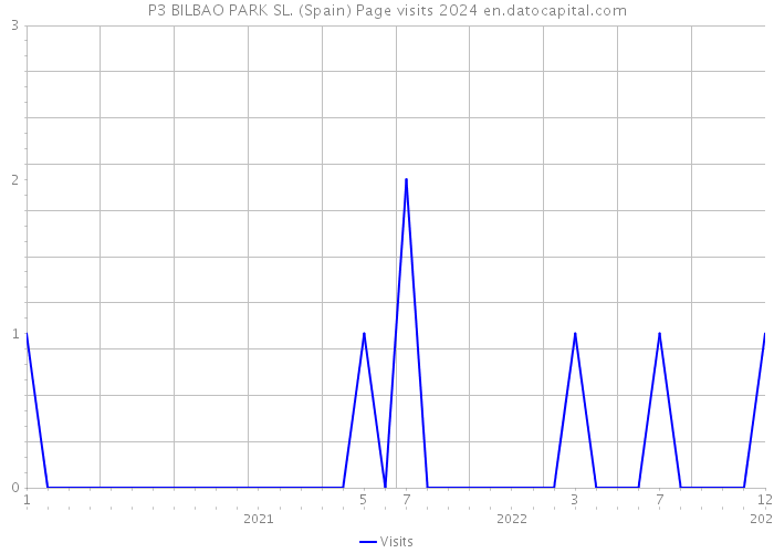 P3 BILBAO PARK SL. (Spain) Page visits 2024 
