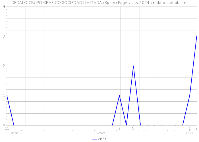 DEDALO GRUPO GRAFICO SOCIEDAD LIMITADA (Spain) Page visits 2024 