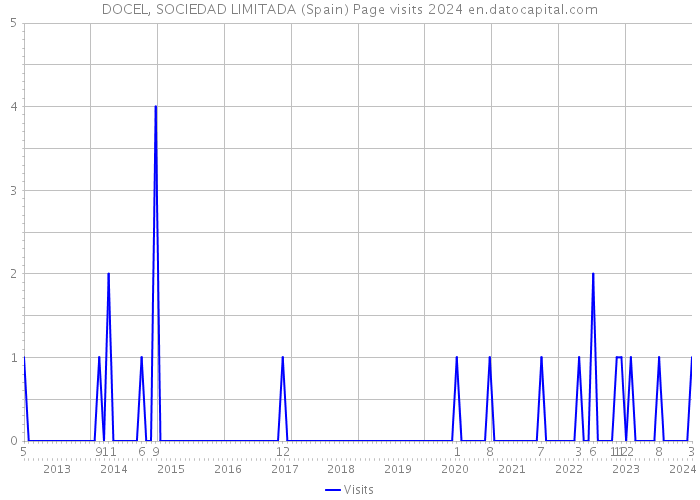 DOCEL, SOCIEDAD LIMITADA (Spain) Page visits 2024 