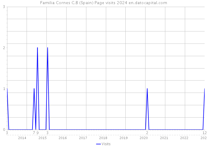 Familia Cornes C.B (Spain) Page visits 2024 