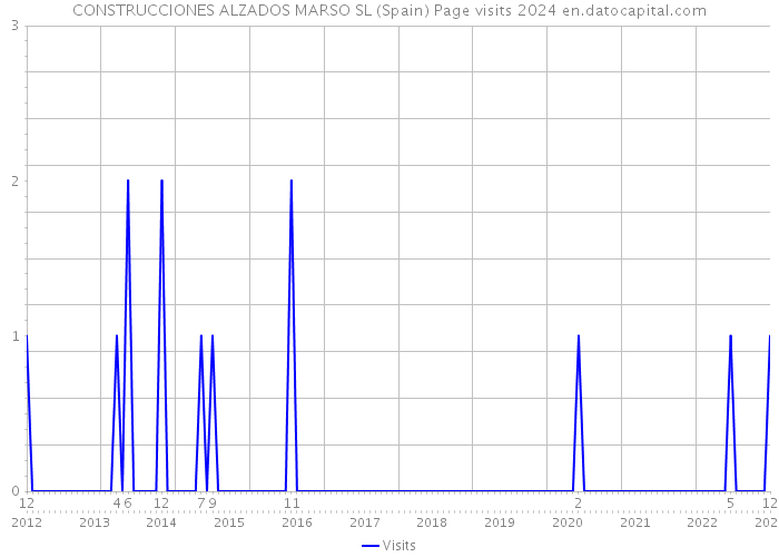 CONSTRUCCIONES ALZADOS MARSO SL (Spain) Page visits 2024 