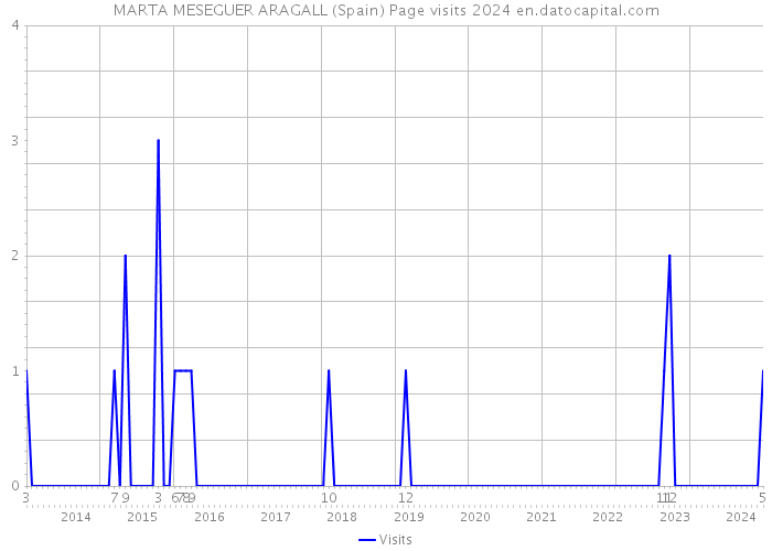 MARTA MESEGUER ARAGALL (Spain) Page visits 2024 