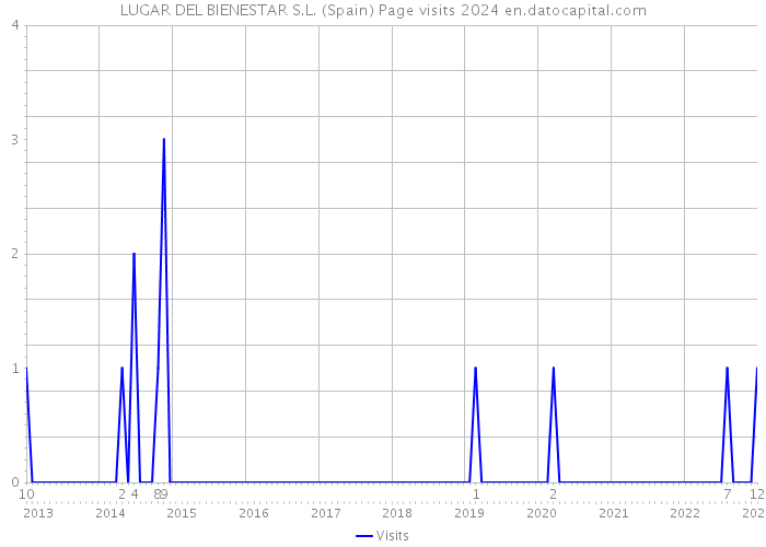LUGAR DEL BIENESTAR S.L. (Spain) Page visits 2024 