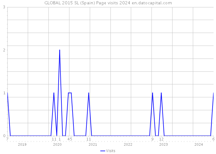 GLOBAL 2015 SL (Spain) Page visits 2024 