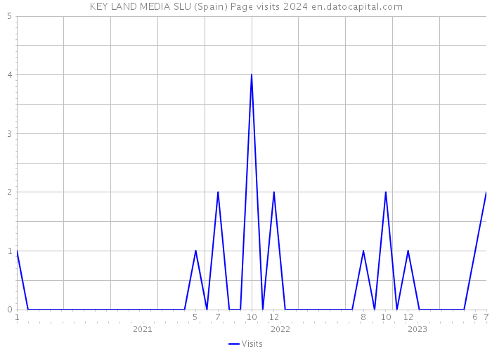 KEY LAND MEDIA SLU (Spain) Page visits 2024 