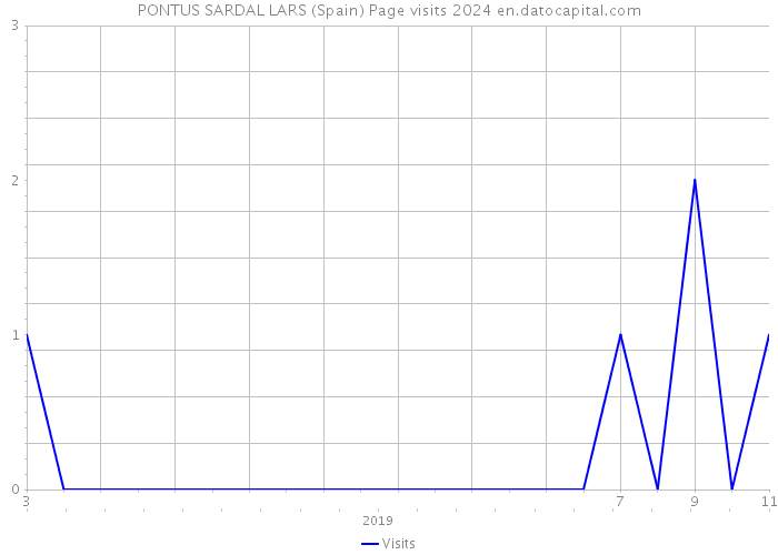 PONTUS SARDAL LARS (Spain) Page visits 2024 