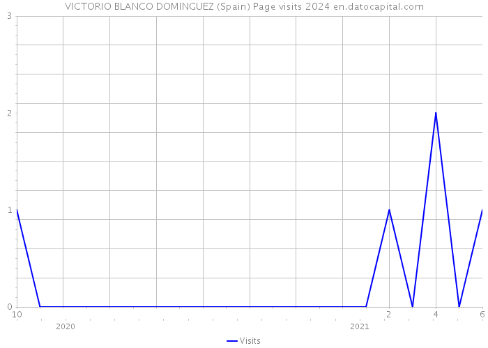 VICTORIO BLANCO DOMINGUEZ (Spain) Page visits 2024 