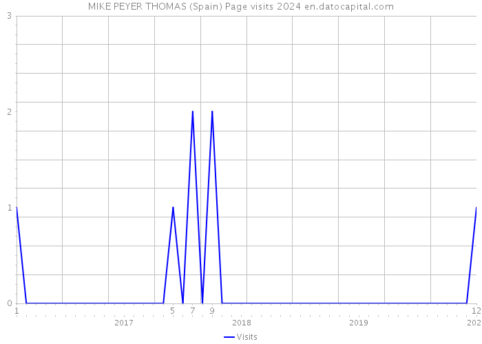 MIKE PEYER THOMAS (Spain) Page visits 2024 