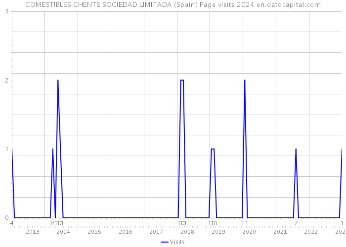 COMESTIBLES CHENTE SOCIEDAD LIMITADA (Spain) Page visits 2024 