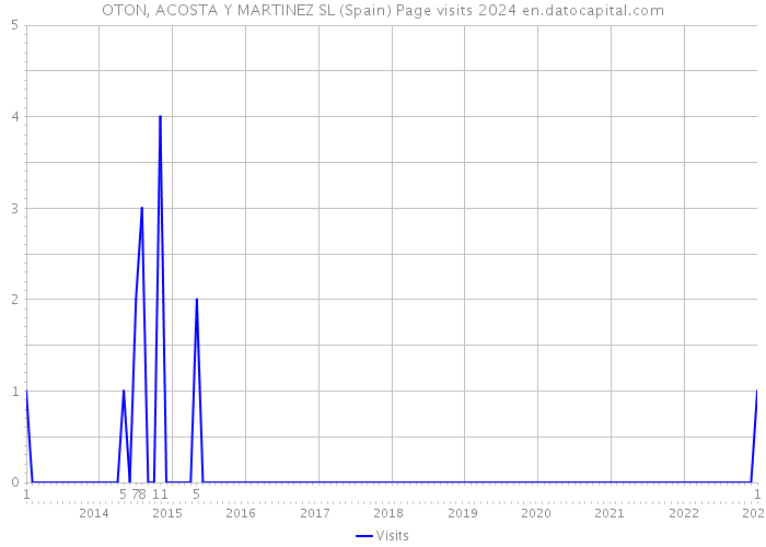 OTON, ACOSTA Y MARTINEZ SL (Spain) Page visits 2024 