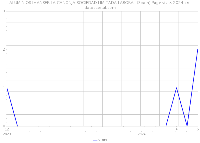ALUMINIOS IMANSER LA CANONJA SOCIEDAD LIMITADA LABORAL (Spain) Page visits 2024 