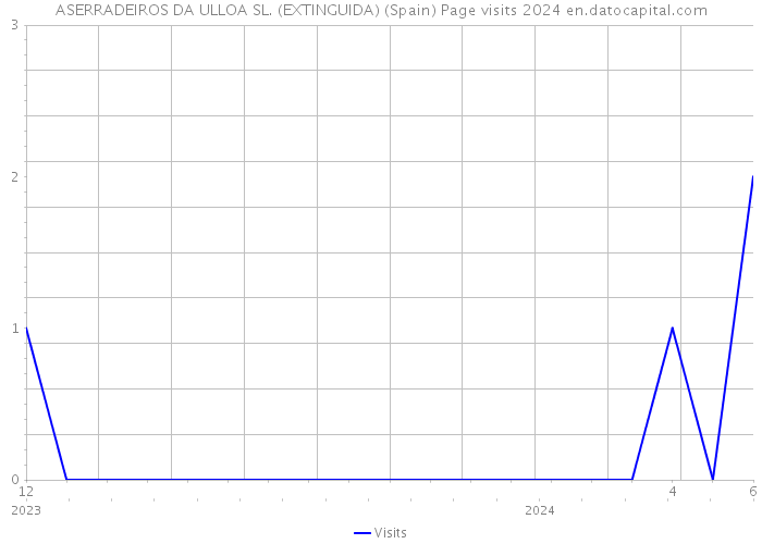 ASERRADEIROS DA ULLOA SL. (EXTINGUIDA) (Spain) Page visits 2024 