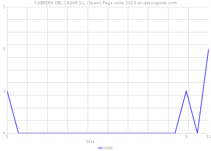 CABRERA DEL CASAR S.L. (Spain) Page visits 2024 