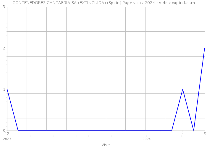 CONTENEDORES CANTABRIA SA (EXTINGUIDA) (Spain) Page visits 2024 