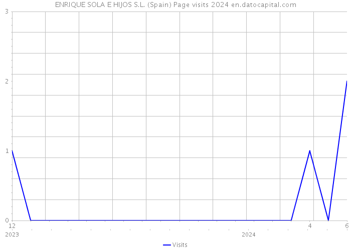 ENRIQUE SOLA E HIJOS S.L. (Spain) Page visits 2024 