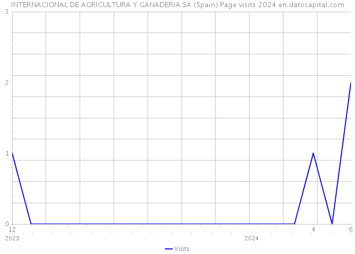 INTERNACIONAL DE AGRICULTURA Y GANADERIA SA (Spain) Page visits 2024 