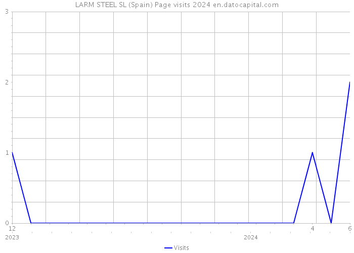 LARM STEEL SL (Spain) Page visits 2024 