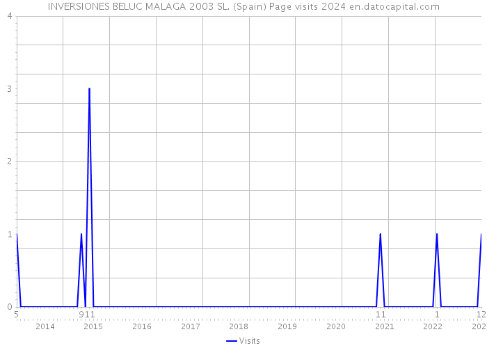 INVERSIONES BELUC MALAGA 2003 SL. (Spain) Page visits 2024 