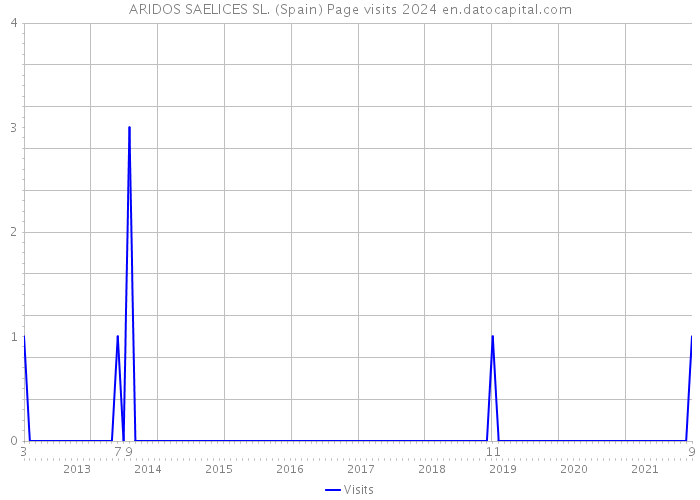 ARIDOS SAELICES SL. (Spain) Page visits 2024 