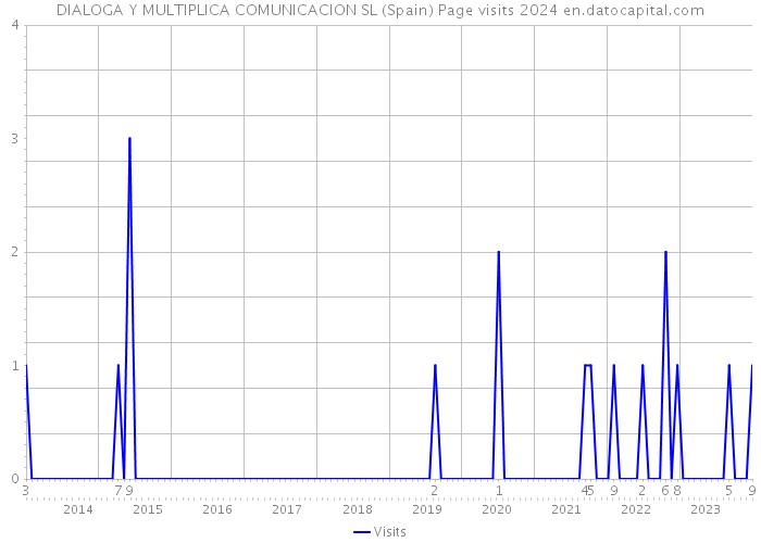 DIALOGA Y MULTIPLICA COMUNICACION SL (Spain) Page visits 2024 