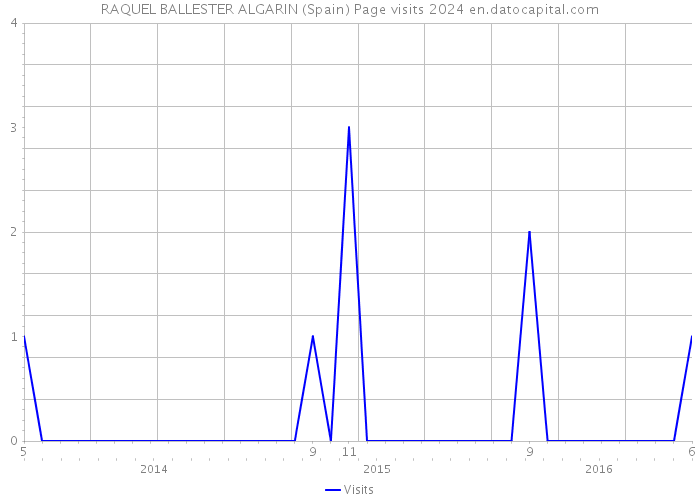 RAQUEL BALLESTER ALGARIN (Spain) Page visits 2024 