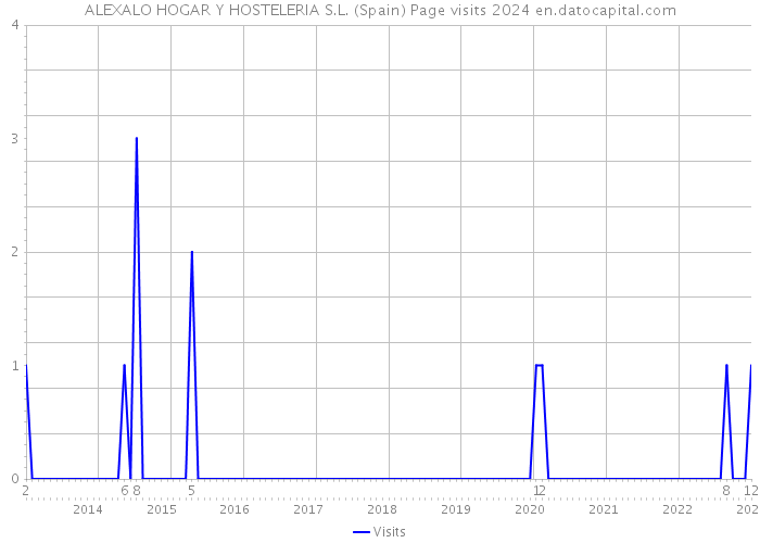ALEXALO HOGAR Y HOSTELERIA S.L. (Spain) Page visits 2024 