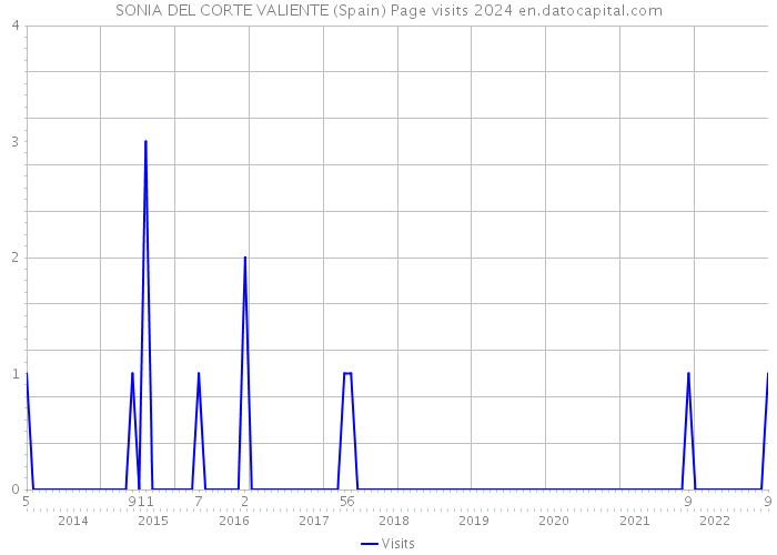SONIA DEL CORTE VALIENTE (Spain) Page visits 2024 