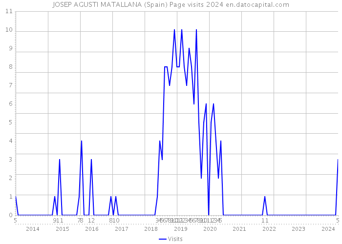 JOSEP AGUSTI MATALLANA (Spain) Page visits 2024 
